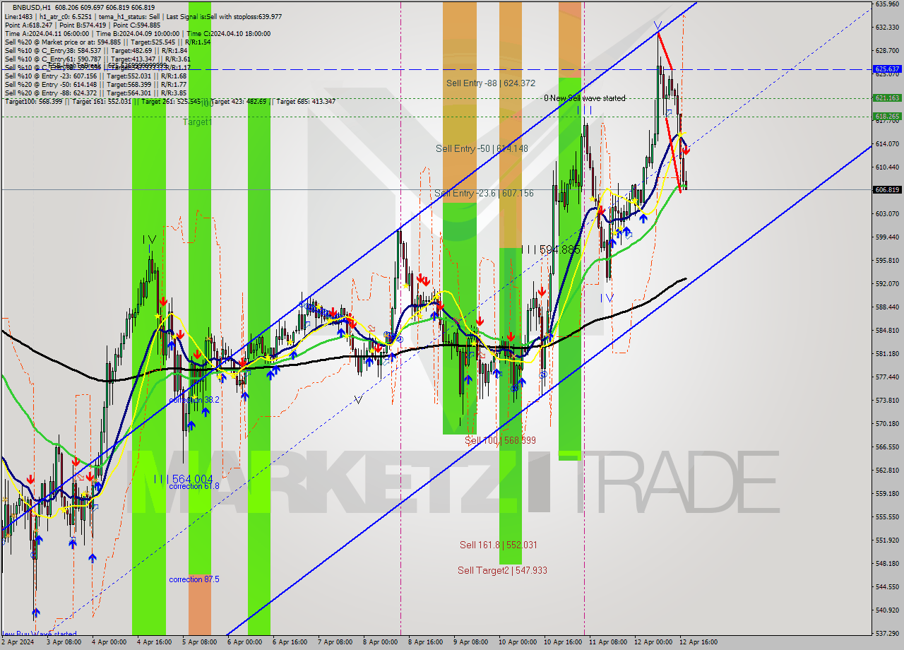 BNBUSD MultiTimeframe analysis at date 2024.04.12 18:09
