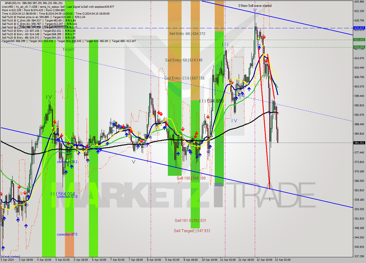 BNBUSD MultiTimeframe analysis at date 2024.04.13 04:32