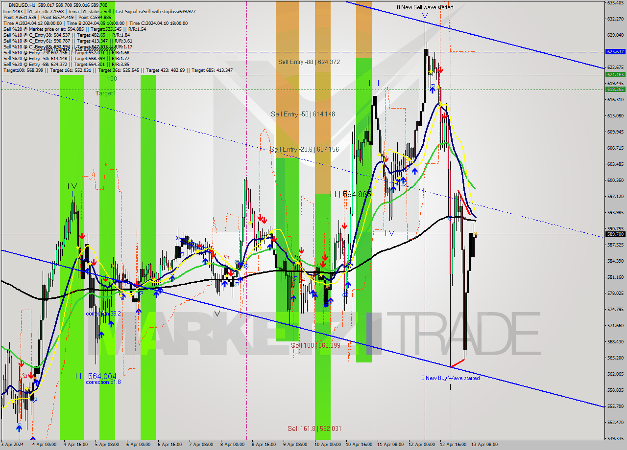 BNBUSD MultiTimeframe analysis at date 2024.04.13 10:00