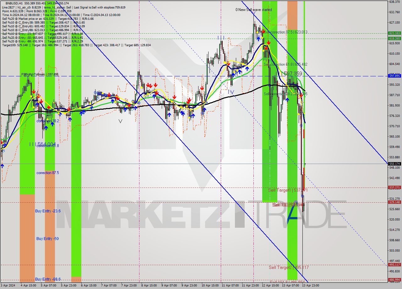 BNBUSD MultiTimeframe analysis at date 2024.04.13 11:17