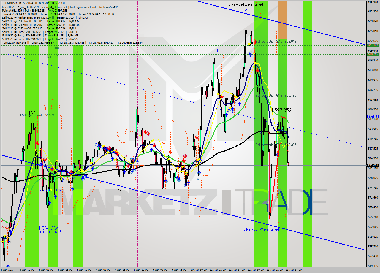 BNBUSD MultiTimeframe analysis at date 2024.04.13 20:00