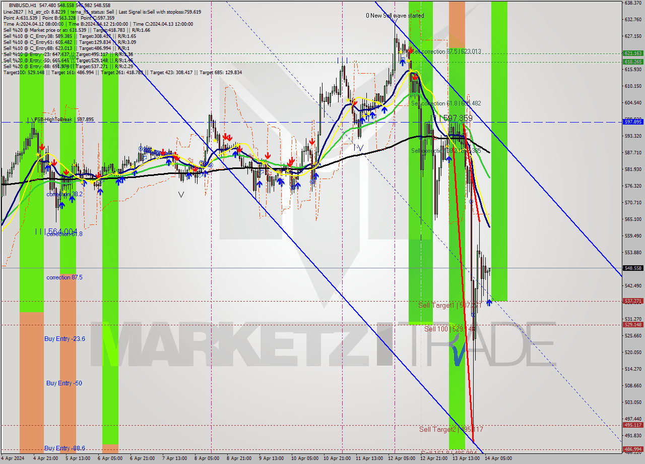 BNBUSD MultiTimeframe analysis at date 2024.04.14 07:08