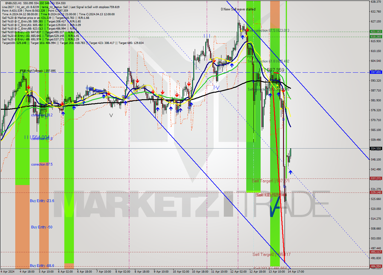 BNBUSD MultiTimeframe analysis at date 2024.04.14 19:18