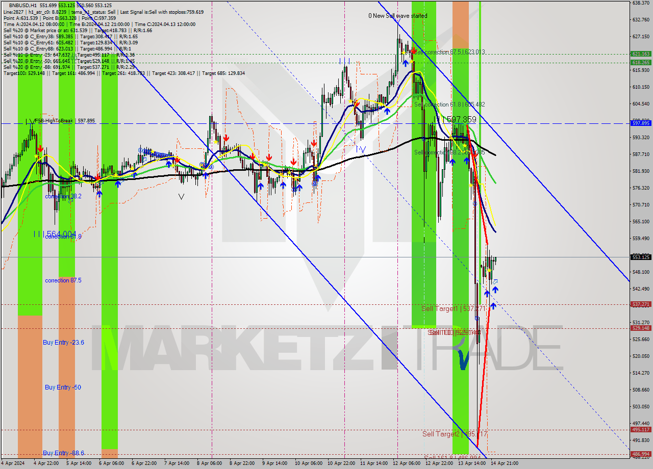 BNBUSD MultiTimeframe analysis at date 2024.04.14 23:05