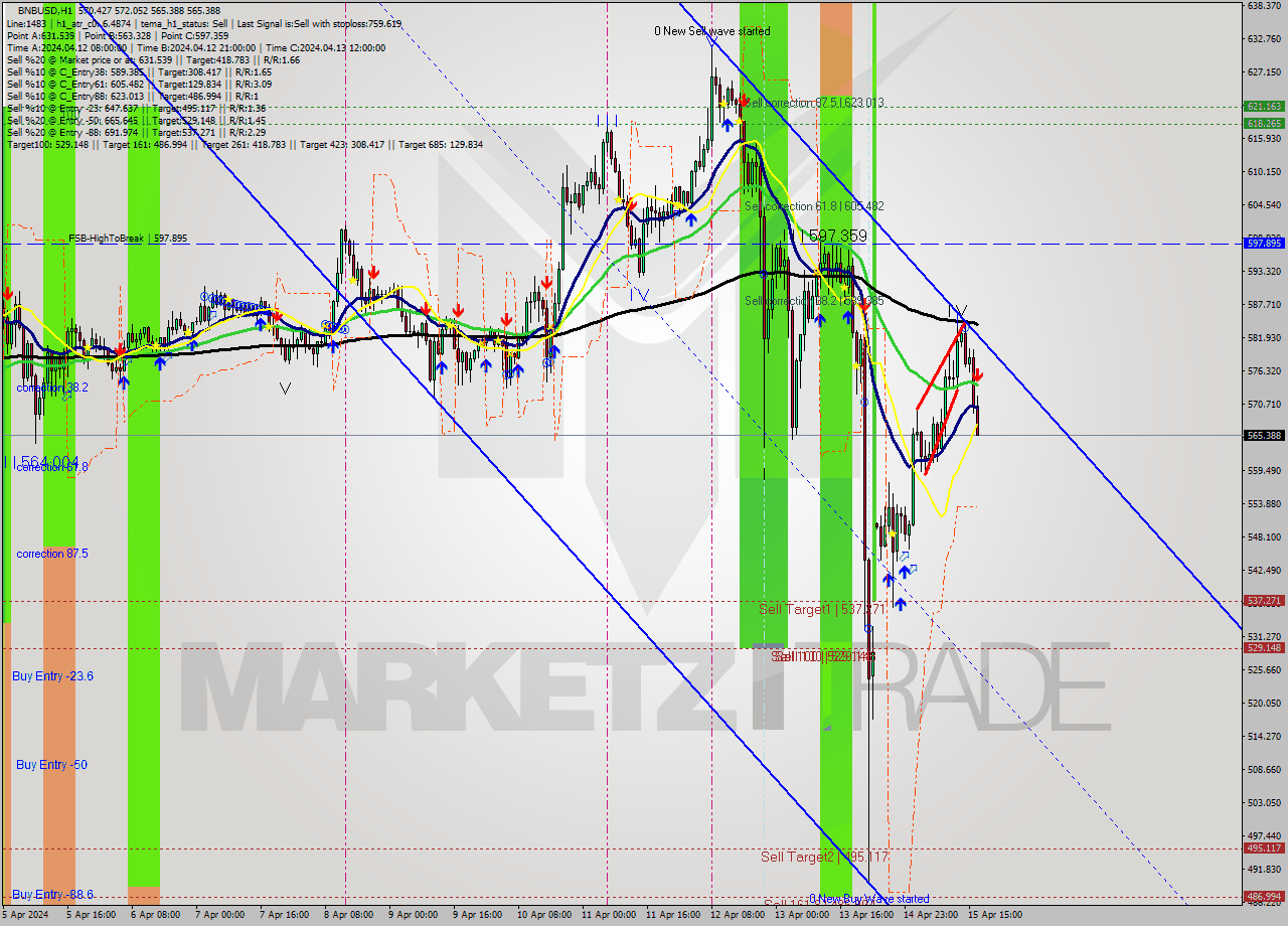 BNBUSD MultiTimeframe analysis at date 2024.04.15 17:14