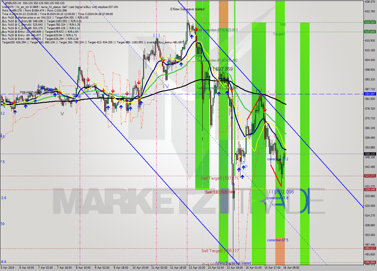 BNBUSD MultiTimeframe analysis at date 2024.04.16 11:00