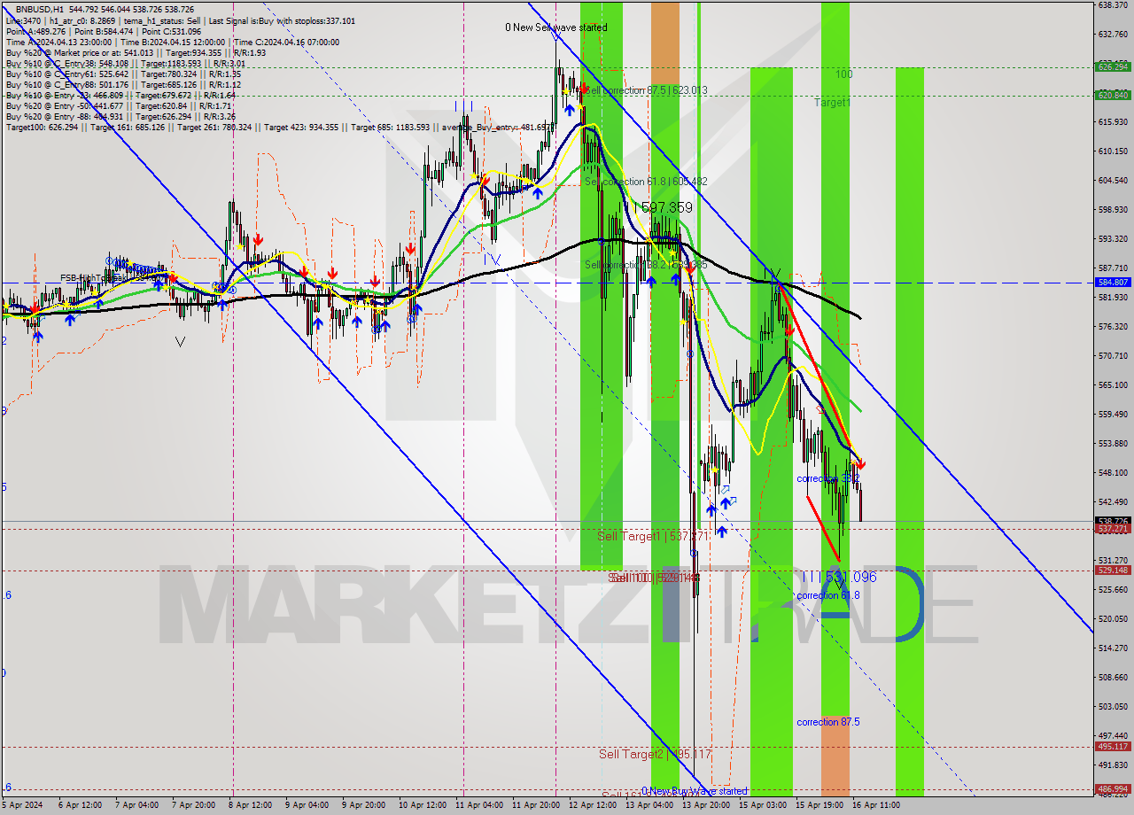 BNBUSD MultiTimeframe analysis at date 2024.04.16 13:19