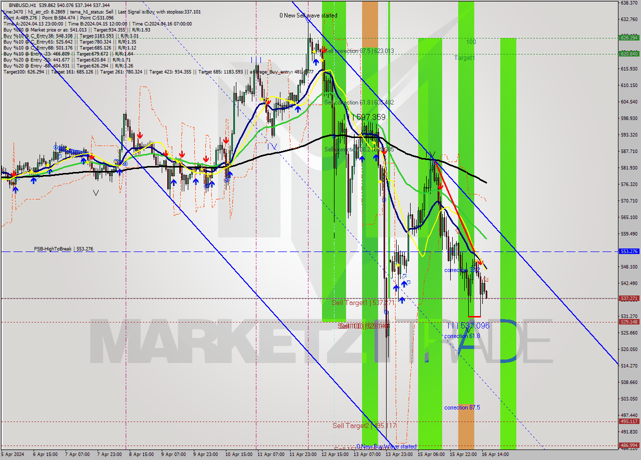 BNBUSD MultiTimeframe analysis at date 2024.04.16 16:03