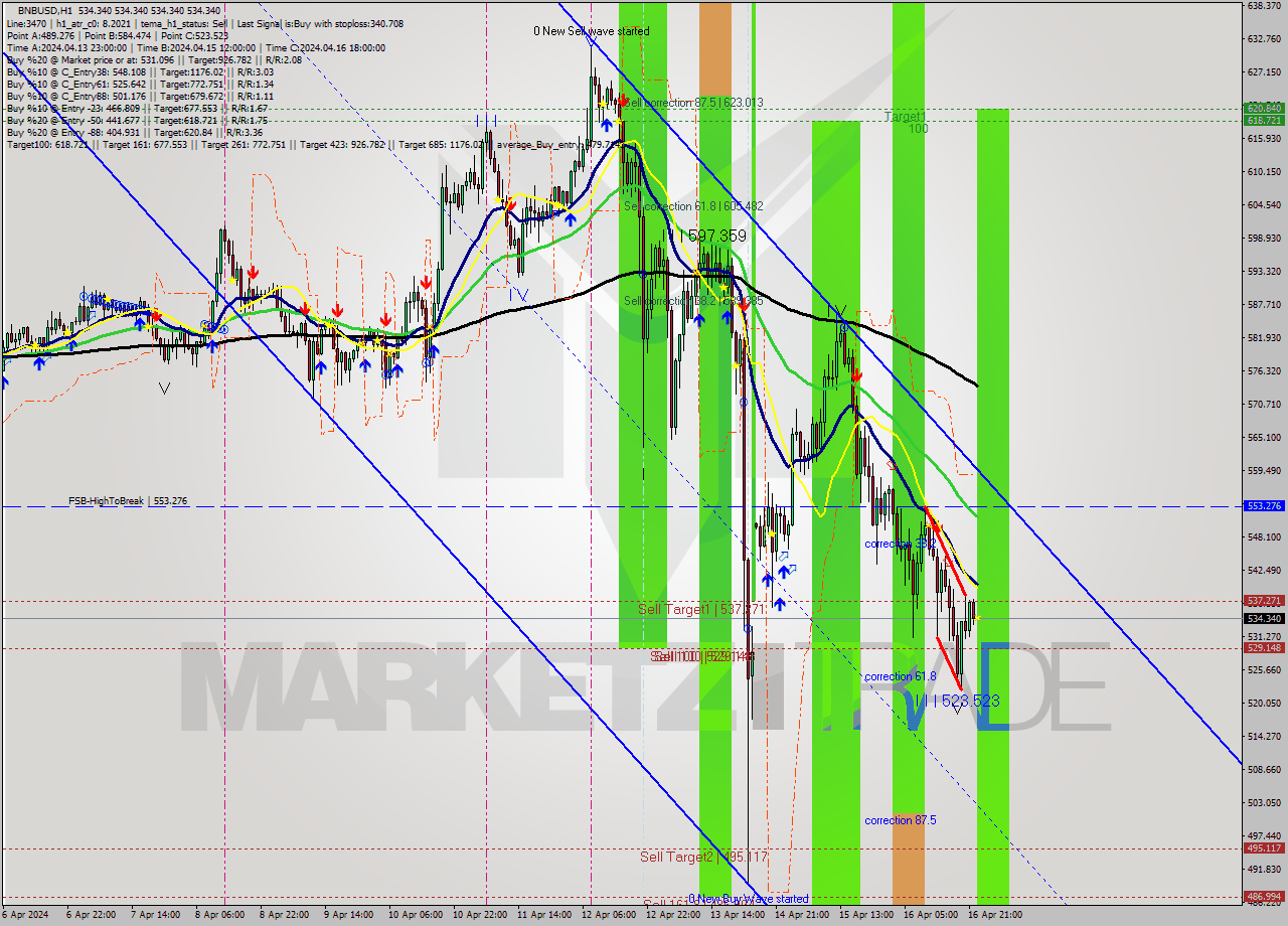 BNBUSD MultiTimeframe analysis at date 2024.04.16 23:00