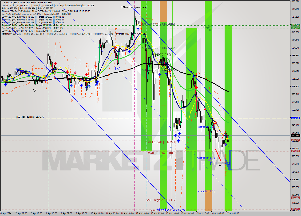 BNBUSD MultiTimeframe analysis at date 2024.04.17 03:29