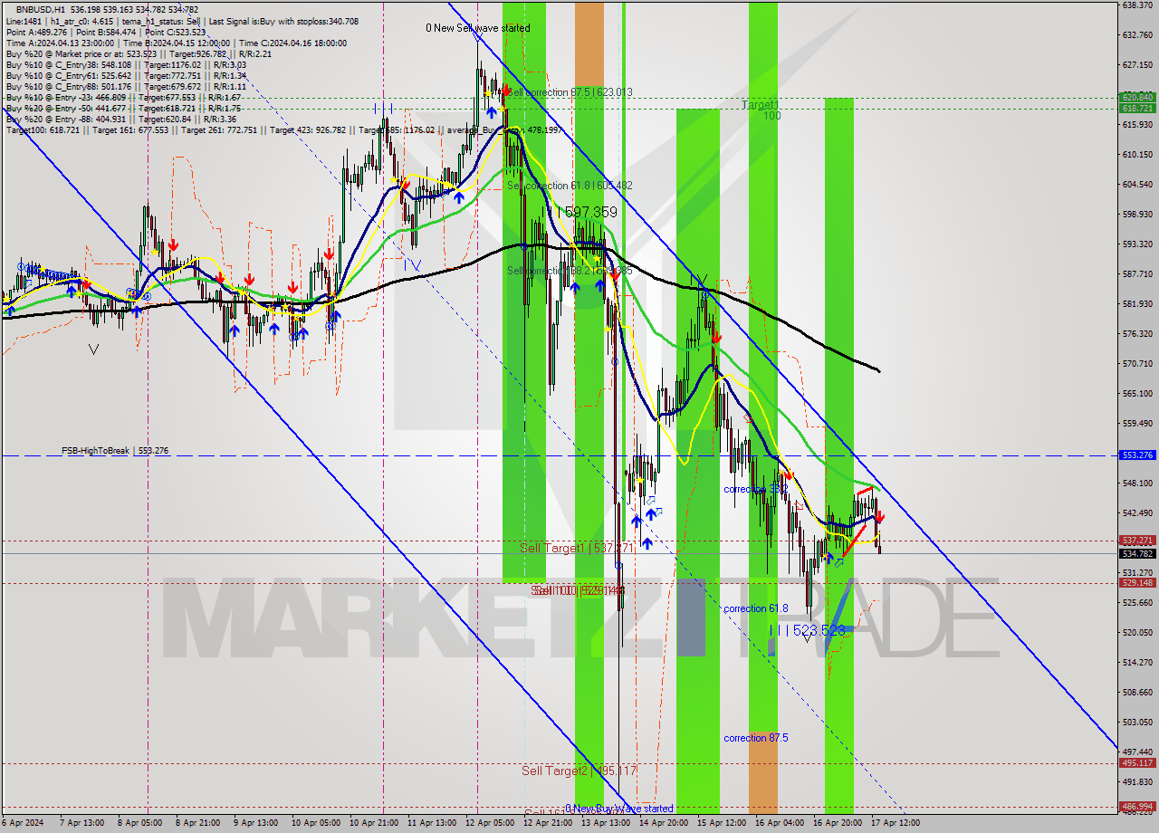 BNBUSD MultiTimeframe analysis at date 2024.04.17 14:46