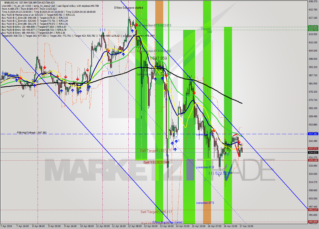 BNBUSD MultiTimeframe analysis at date 2024.04.17 17:04