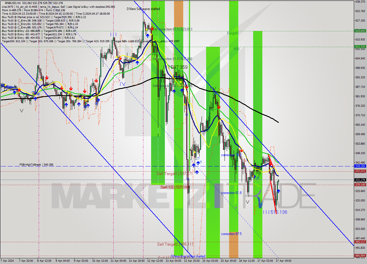 BNBUSD MultiTimeframe analysis at date 2024.04.17 21:03