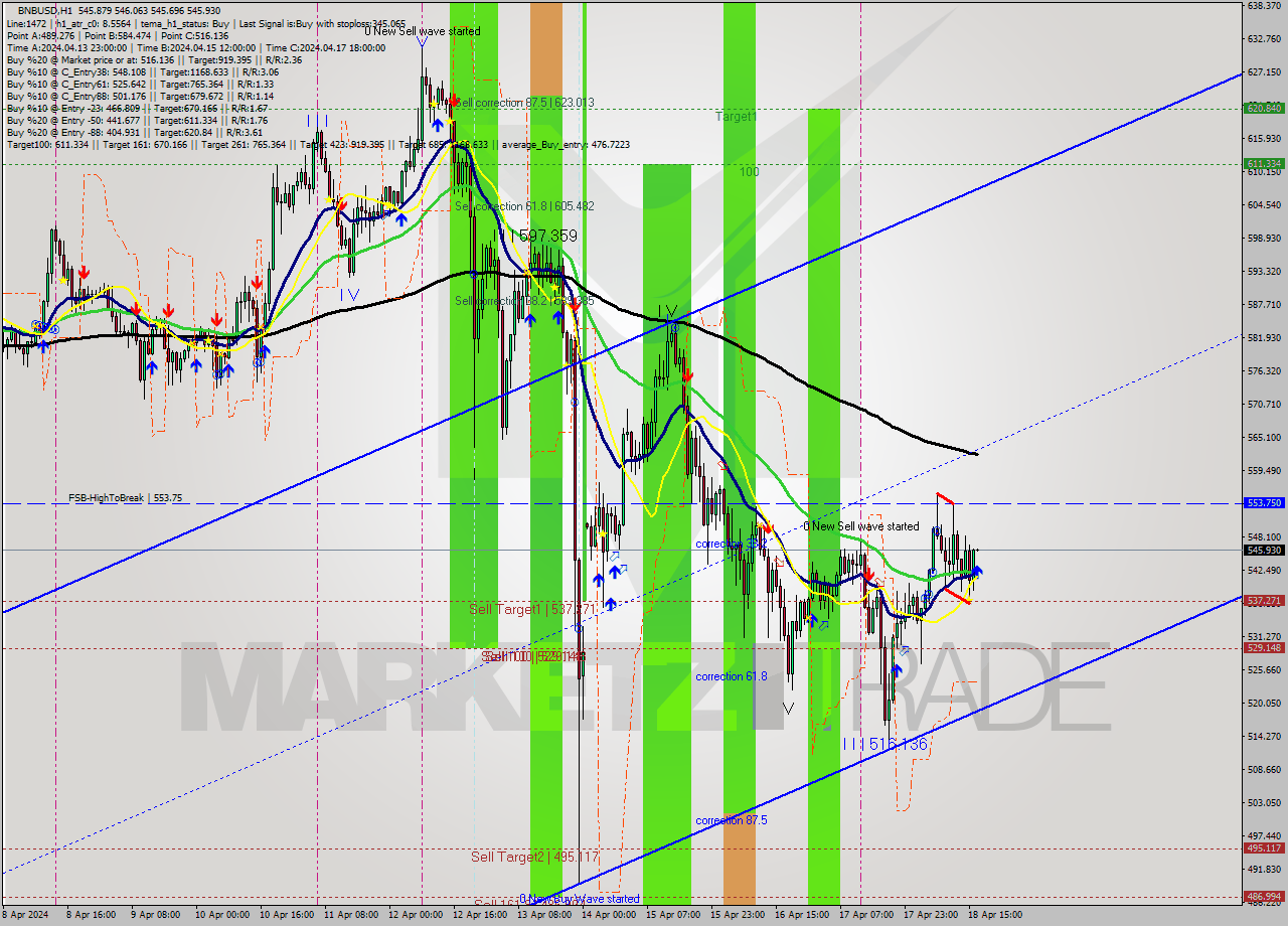 BNBUSD MultiTimeframe analysis at date 2024.04.18 17:00