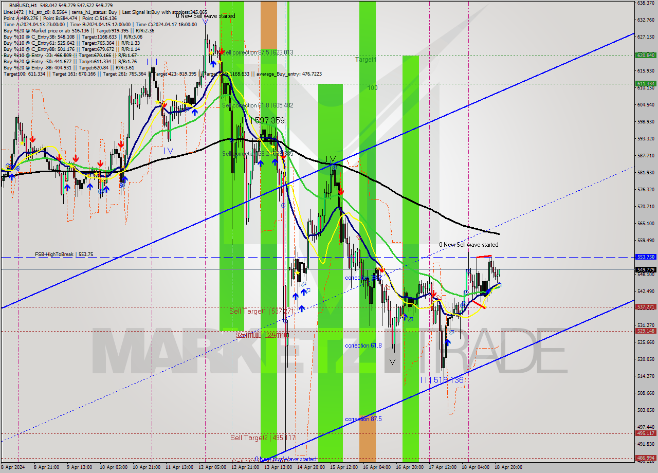 BNBUSD MultiTimeframe analysis at date 2024.04.18 22:51