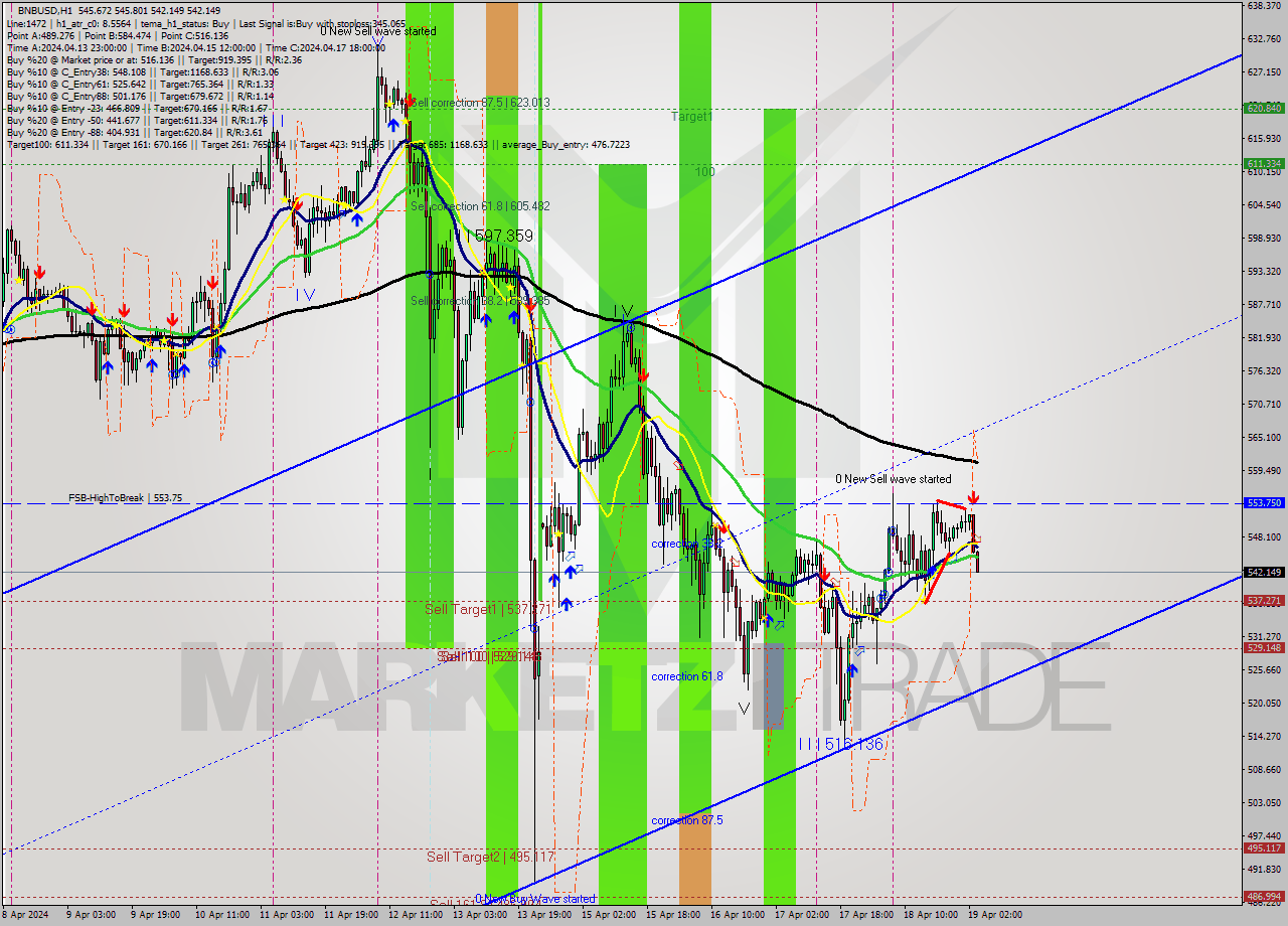 BNBUSD MultiTimeframe analysis at date 2024.04.19 04:10
