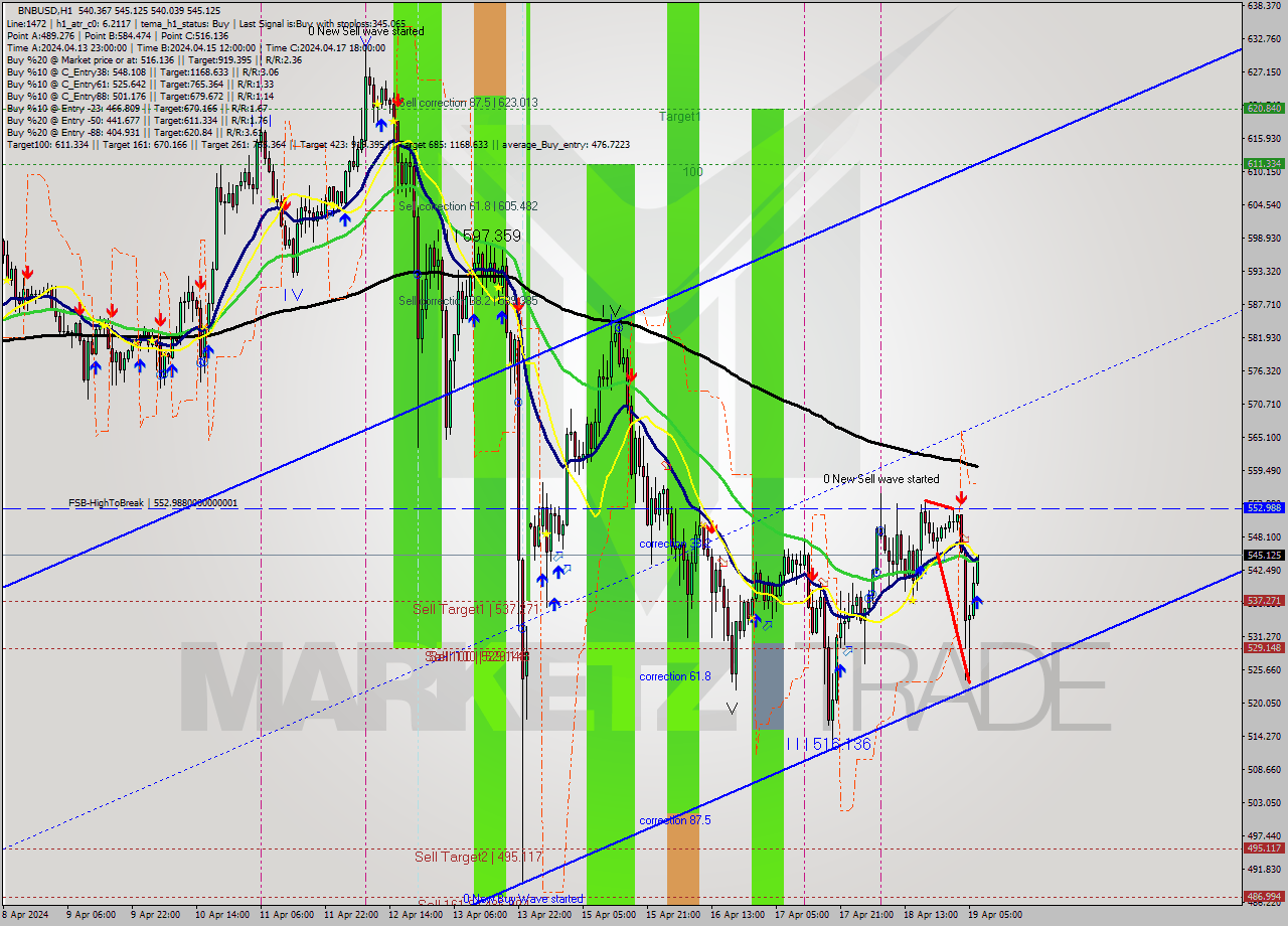 BNBUSD MultiTimeframe analysis at date 2024.04.19 07:35