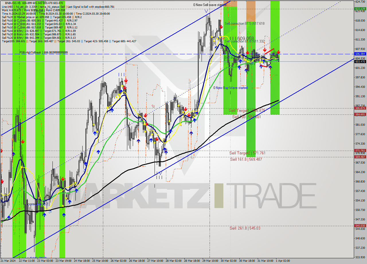 BNBUSD MultiTimeframe analysis at date 2024.04.01 04:39