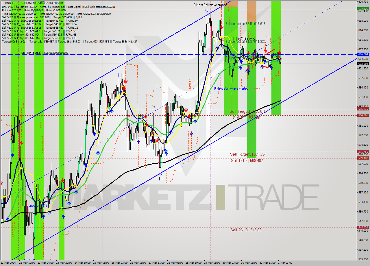 BNBUSD MultiTimeframe analysis at date 2024.04.01 05:04