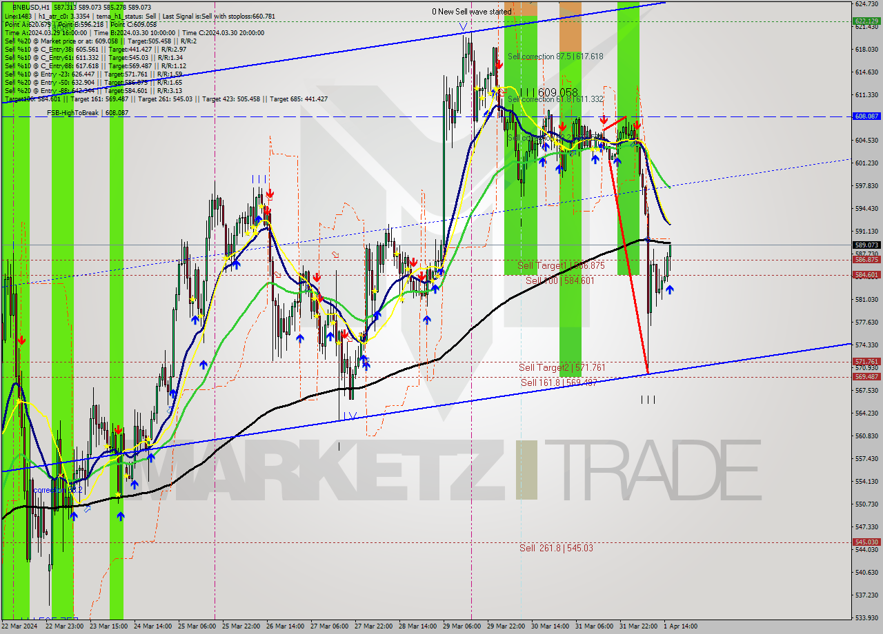 BNBUSD MultiTimeframe analysis at date 2024.04.01 16:20