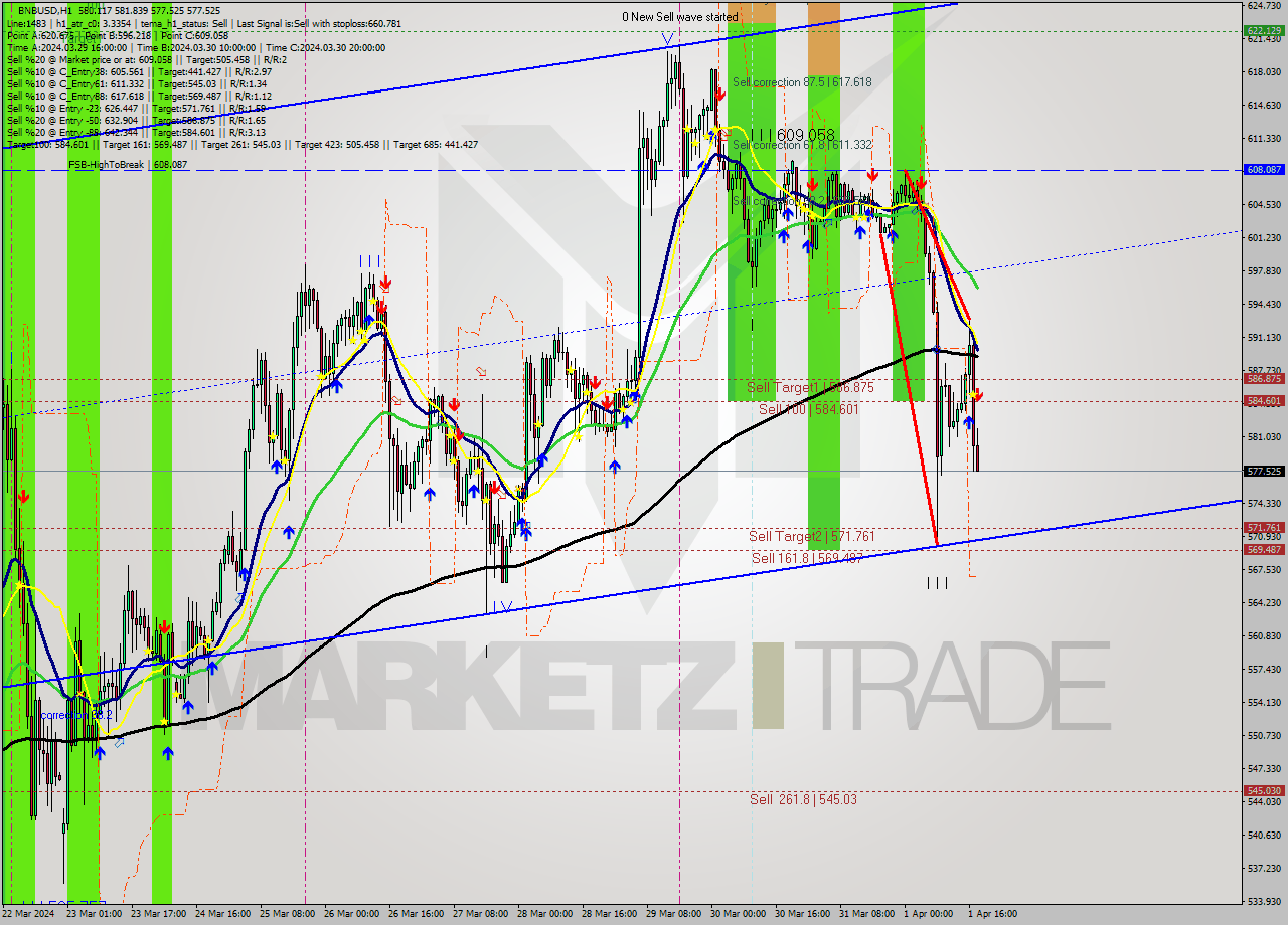 BNBUSD MultiTimeframe analysis at date 2024.04.01 18:06