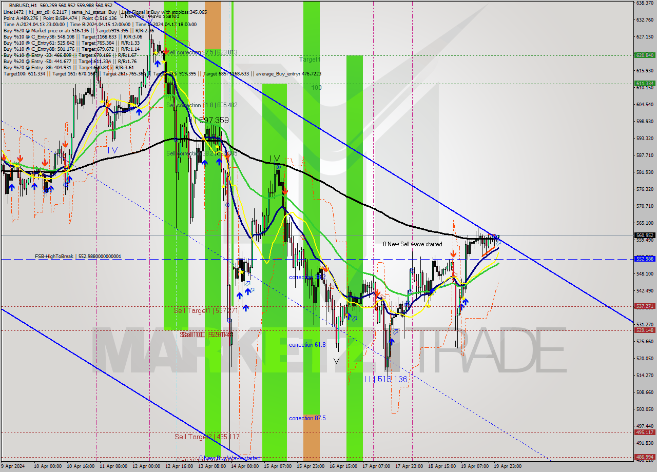 BNBUSD MultiTimeframe analysis at date 2024.04.20 01:06