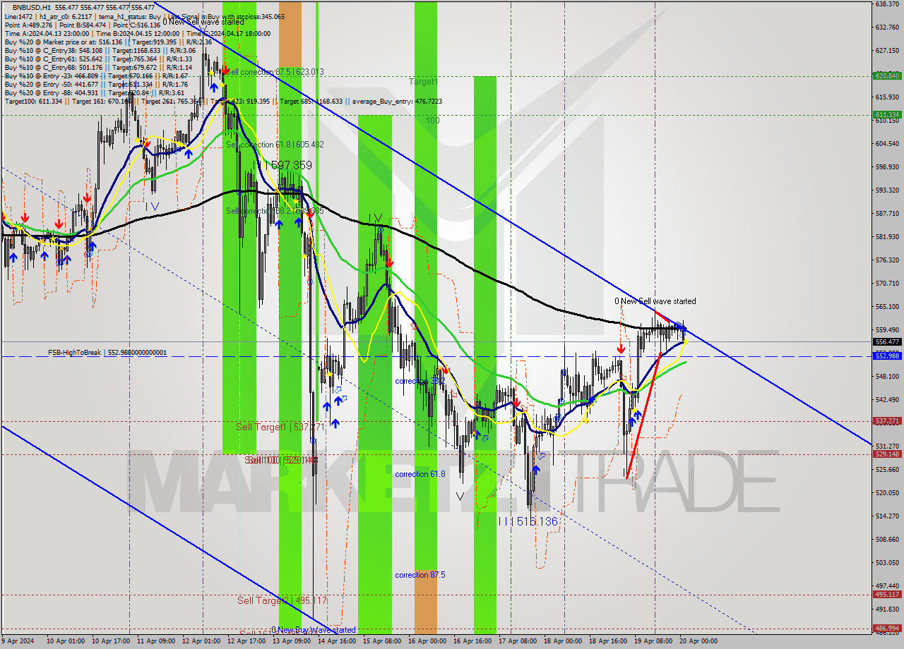 BNBUSD MultiTimeframe analysis at date 2024.04.20 02:00