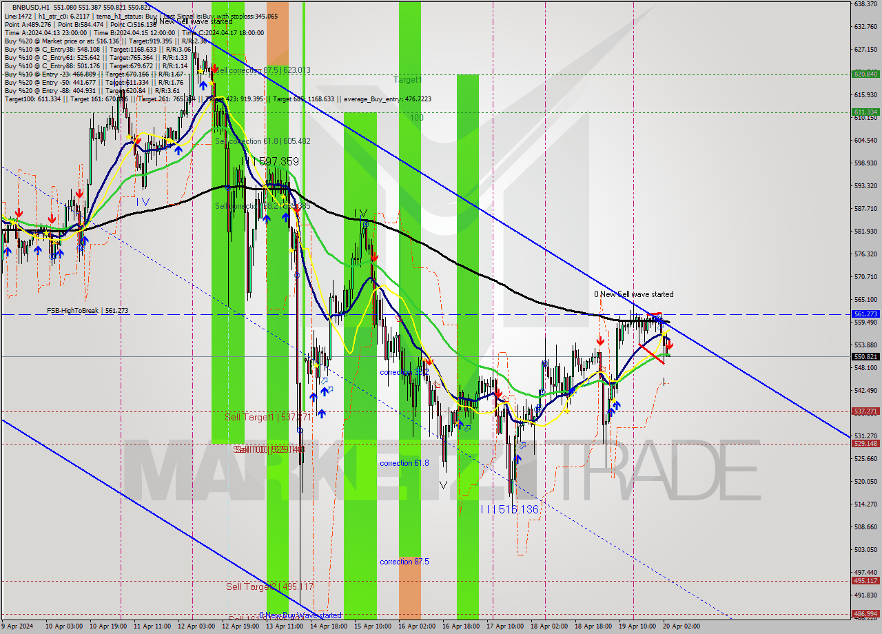 BNBUSD MultiTimeframe analysis at date 2024.04.20 04:00
