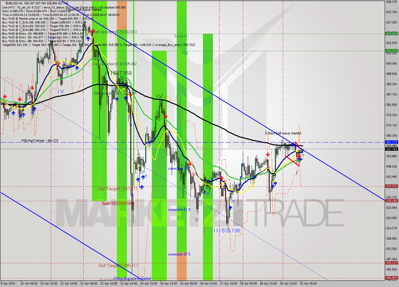 BNBUSD MultiTimeframe analysis at date 2024.04.20 07:22