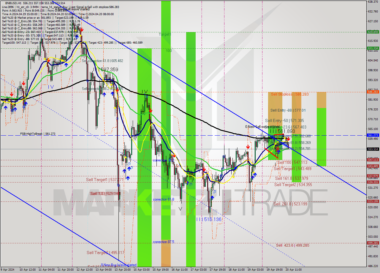 BNBUSD MultiTimeframe analysis at date 2024.04.20 13:21