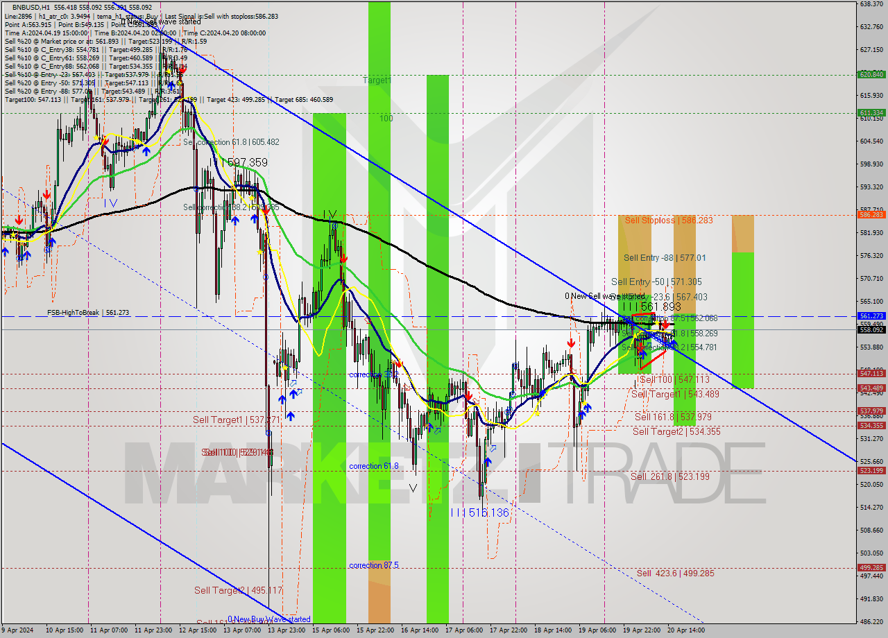 BNBUSD MultiTimeframe analysis at date 2024.04.20 16:27