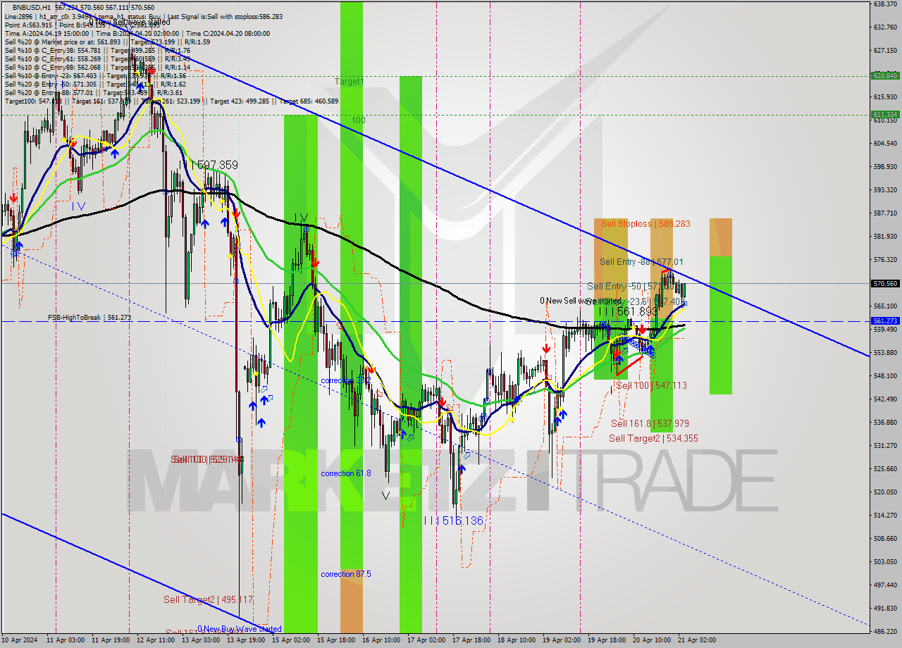 BNBUSD MultiTimeframe analysis at date 2024.04.21 04:30