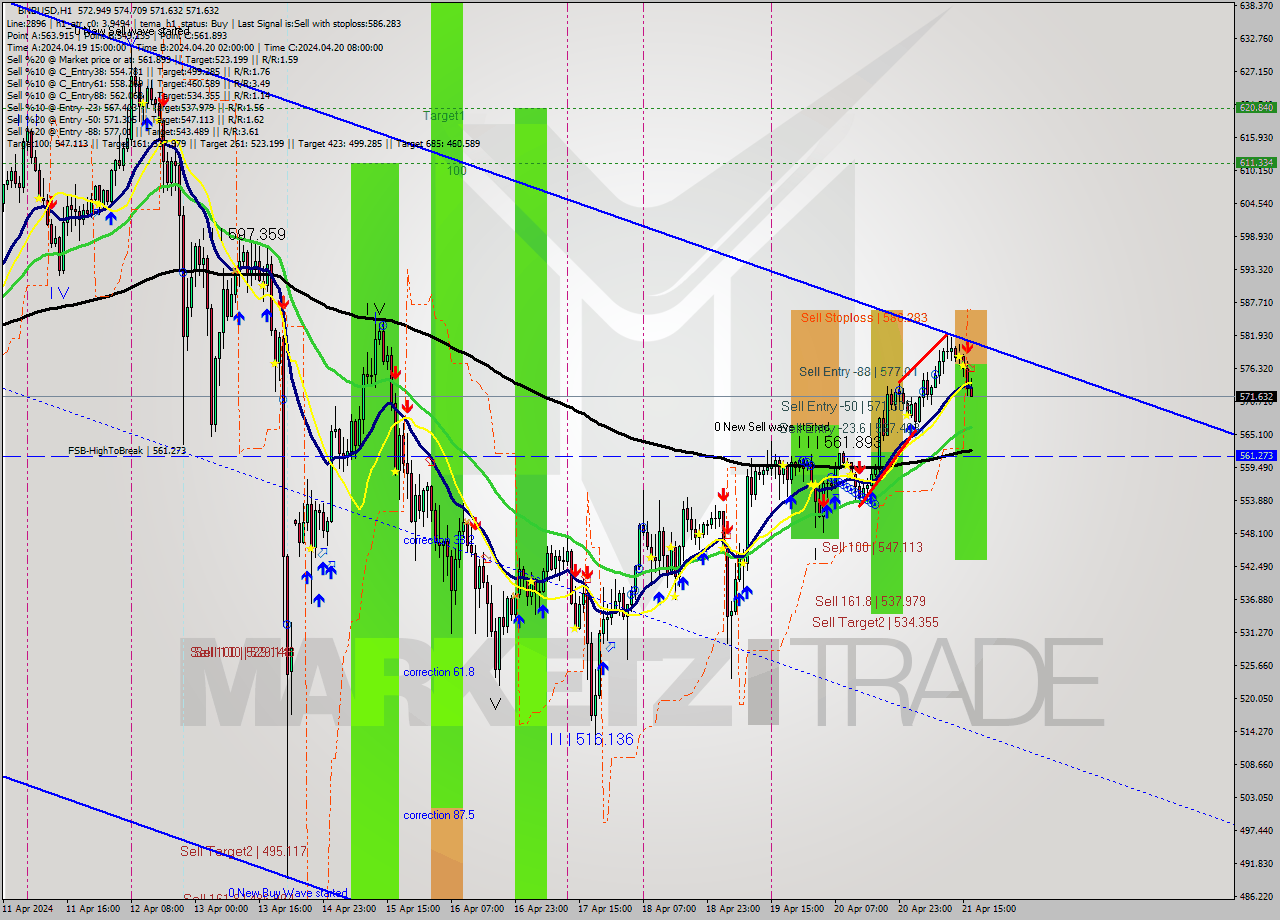 BNBUSD MultiTimeframe analysis at date 2024.04.21 17:51