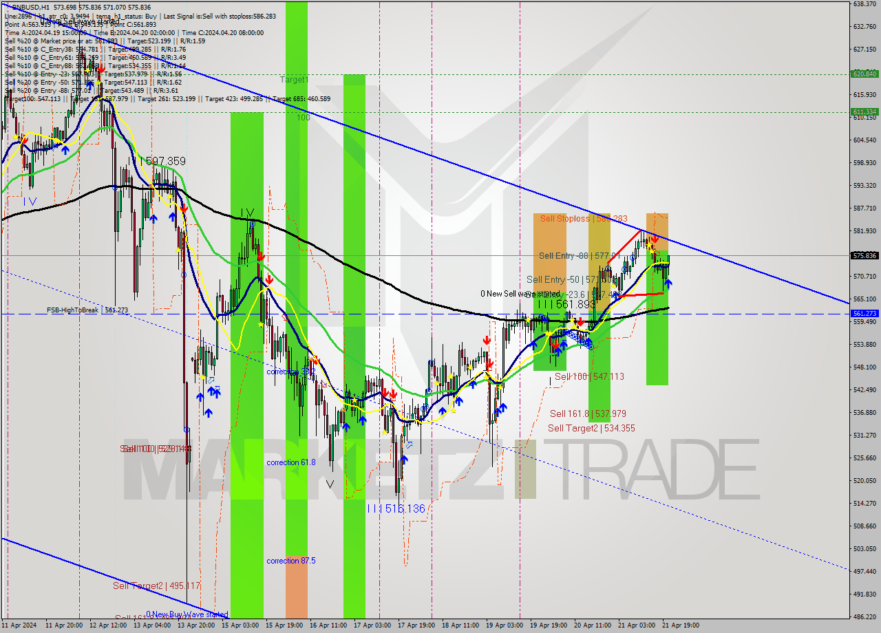 BNBUSD MultiTimeframe analysis at date 2024.04.21 21:18