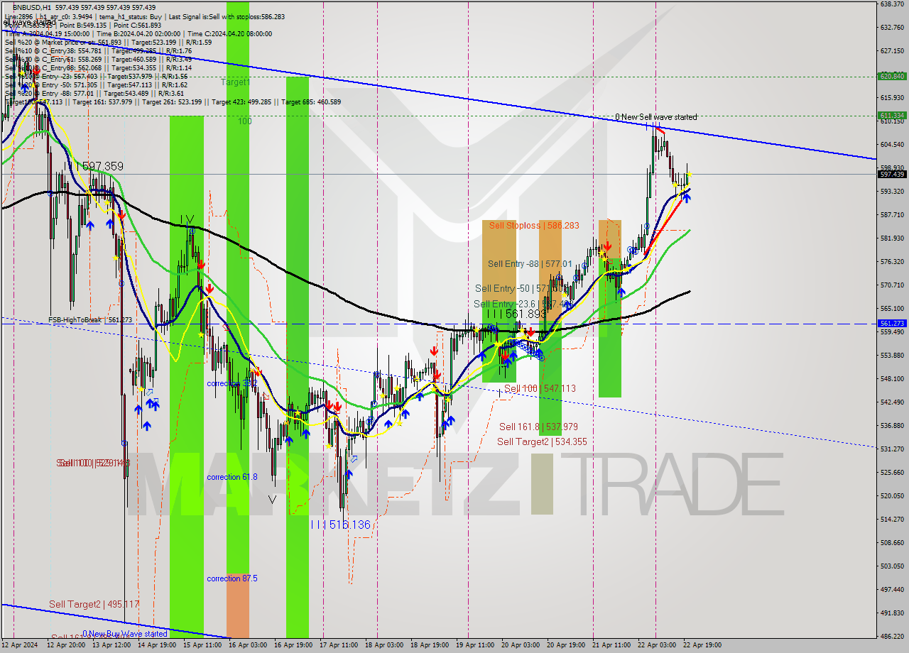 BNBUSD MultiTimeframe analysis at date 2024.04.22 21:00