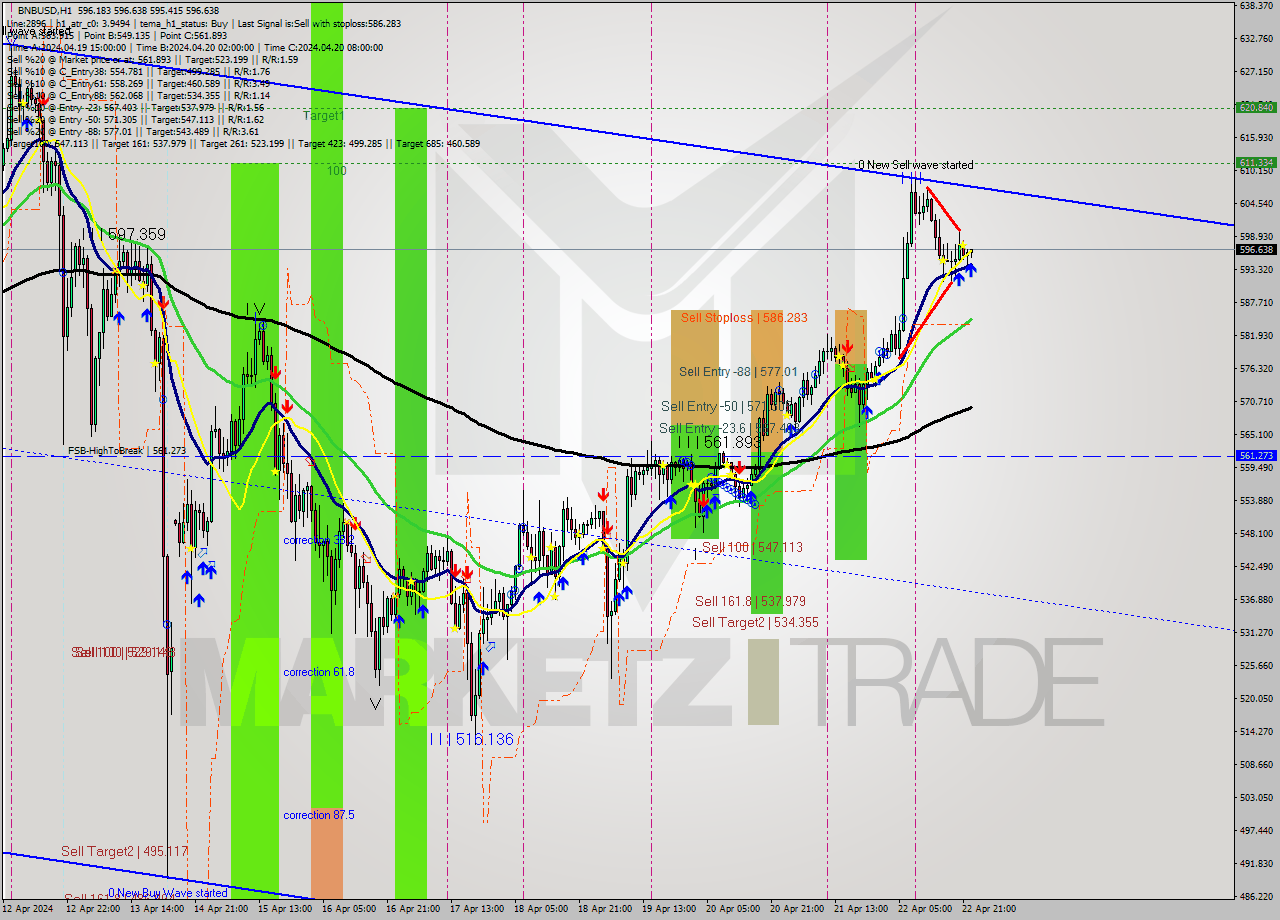 BNBUSD MultiTimeframe analysis at date 2024.04.22 23:09