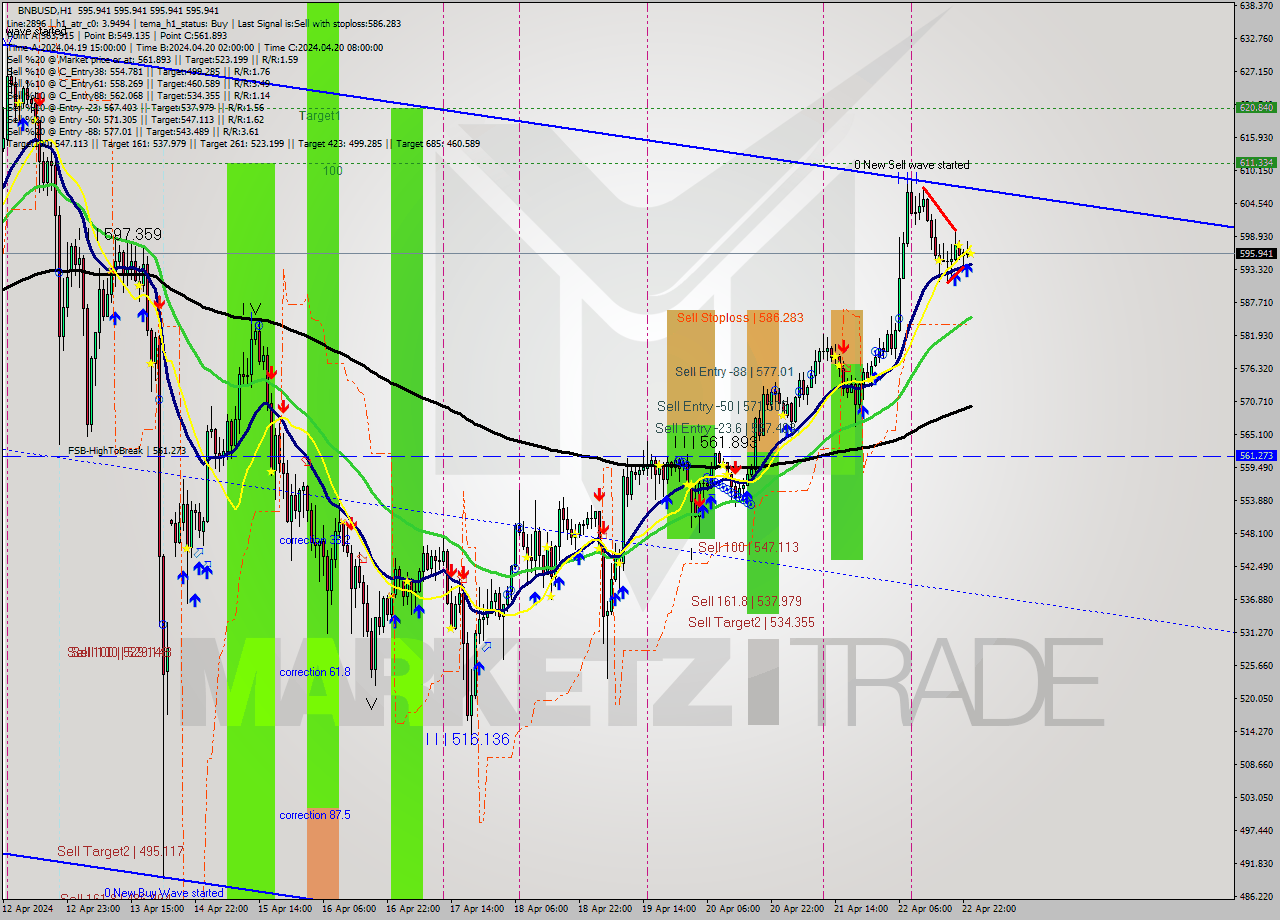 BNBUSD MultiTimeframe analysis at date 2024.04.23 00:00