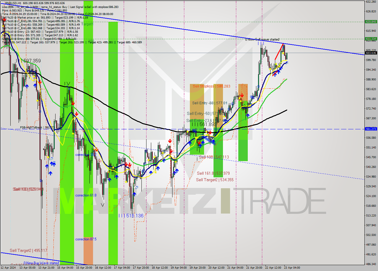 BNBUSD MultiTimeframe analysis at date 2024.04.23 06:46