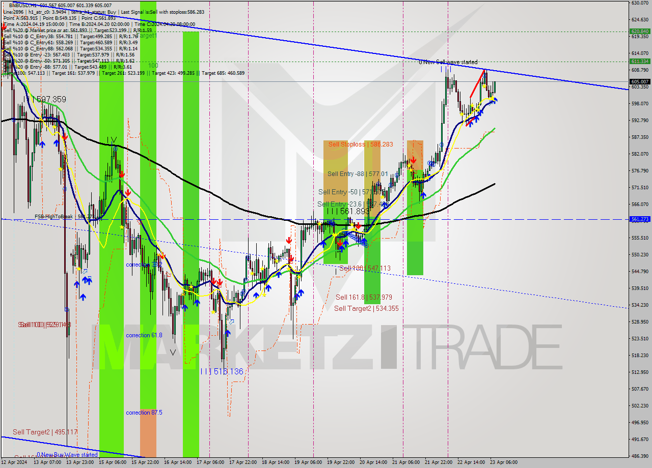 BNBUSD MultiTimeframe analysis at date 2024.04.23 08:08
