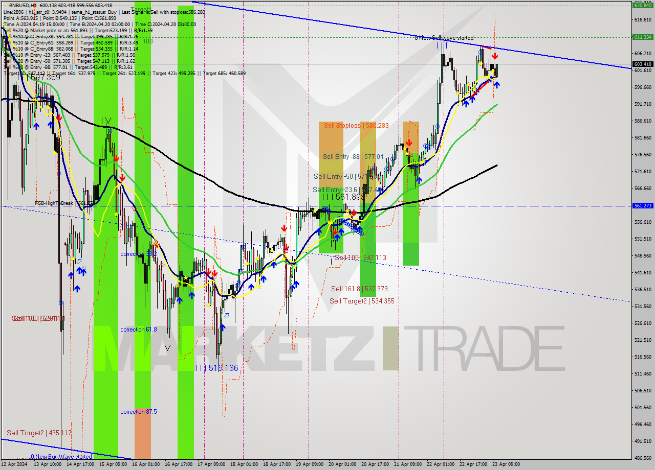 BNBUSD MultiTimeframe analysis at date 2024.04.23 11:47