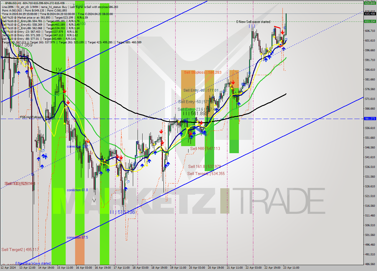 BNBUSD MultiTimeframe analysis at date 2024.04.23 13:22