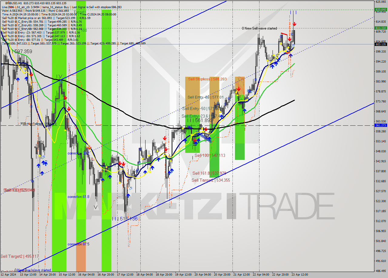BNBUSD MultiTimeframe analysis at date 2024.04.23 14:26