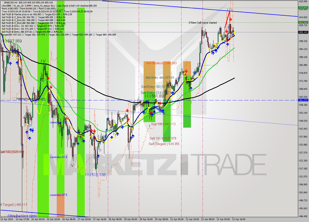 BNBUSD MultiTimeframe analysis at date 2024.04.23 18:00