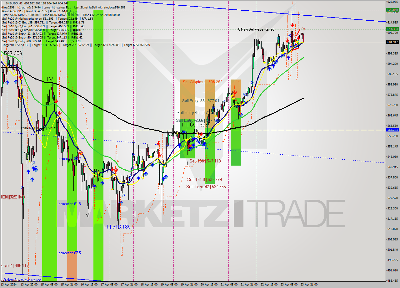 BNBUSD MultiTimeframe analysis at date 2024.04.23 23:21