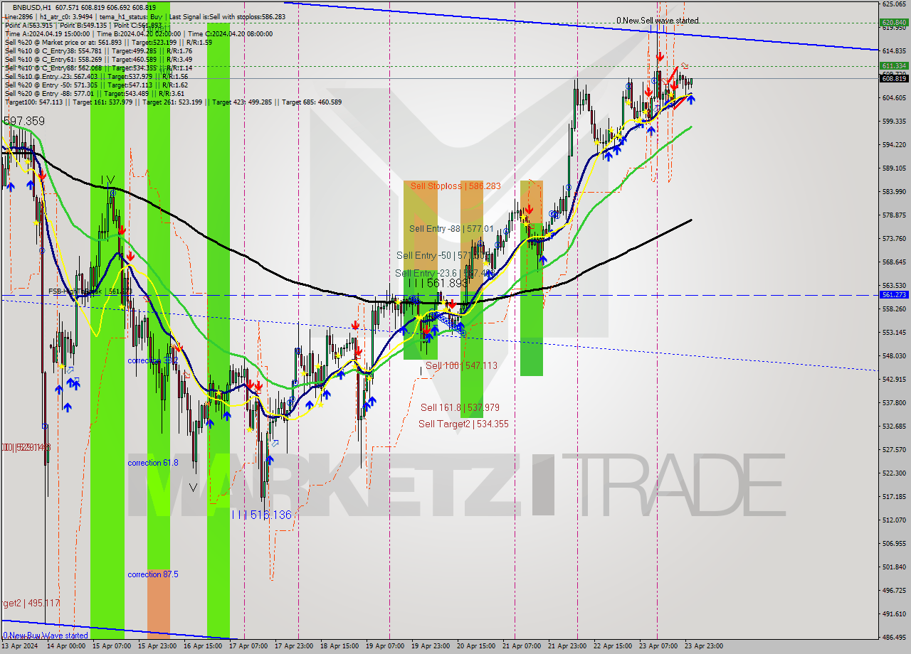 BNBUSD MultiTimeframe analysis at date 2024.04.24 01:10