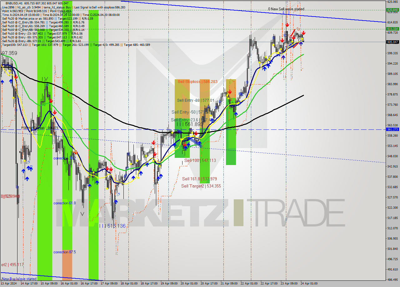 BNBUSD MultiTimeframe analysis at date 2024.04.24 03:17