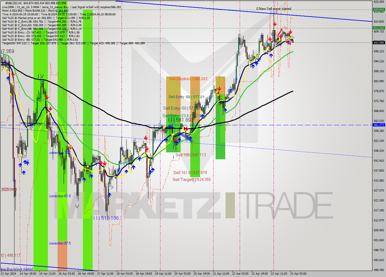 BNBUSD MultiTimeframe analysis at date 2024.04.24 05:02