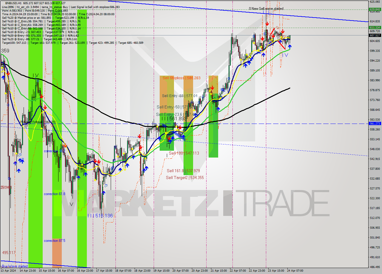 BNBUSD MultiTimeframe analysis at date 2024.04.24 09:52