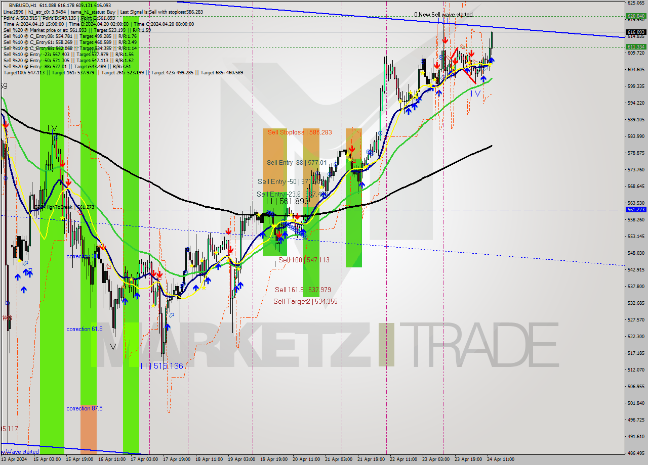 BNBUSD MultiTimeframe analysis at date 2024.04.24 13:24