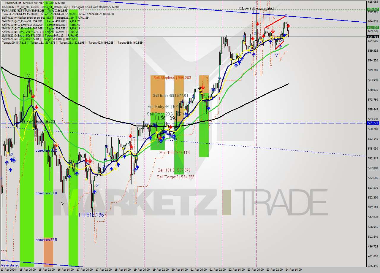 BNBUSD MultiTimeframe analysis at date 2024.04.24 16:09